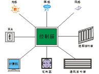 Intelligent ventilation control system